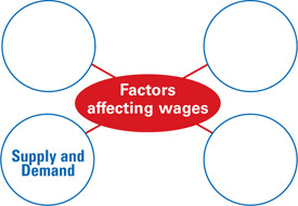 A web map has four factors that affect wage rates. Supply and demand is one such factor; the other three factors are blank.