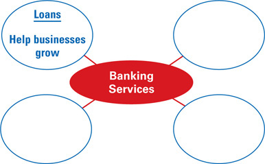 A web map of four banking services. Loans that help businesses grow is one such service, the three other serves are blank.