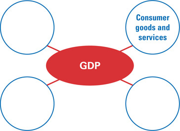 A tree diagram of four GDP components. Consumer goods and services is one such component. The other three components are blank.