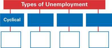 A tree map of the four types of unemployment, and the four causes for each. Cyclical is one type of unemployment. The rest of the 7 boxes on the map are blank.