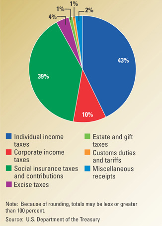 A pie chart of federal revenue in 2004.