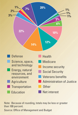 A pie chart of federal spending in 2004.