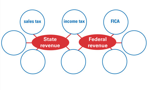 A web map of state revenue and federal revenue.