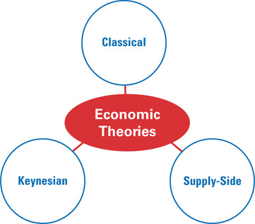 A web map of economic theories. Classical, Keynesian, and Supply-Side are three such theories.