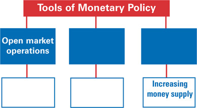 A tree map of the tools of monetary policy has three branches extending from it. The first branch is given as “open market operations”. Each branch extends into another branch representing the expected effects on the economy. The last branch is given as “increasing money supply”.