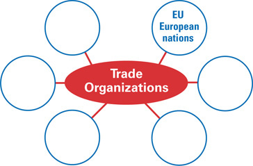 A web map with six branches for examples of trade organizations. The EU, made up of European nations, is one such organization.